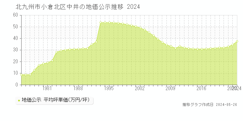北九州市小倉北区中井の地価公示推移グラフ 