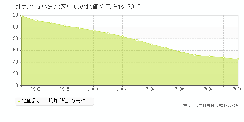 北九州市小倉北区中島の地価公示推移グラフ 