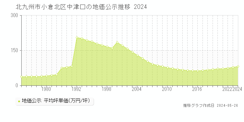 北九州市小倉北区中津口の地価公示推移グラフ 