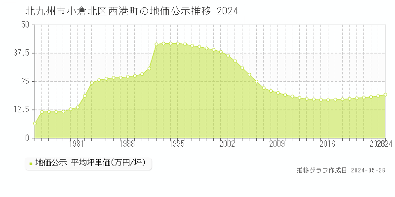 北九州市小倉北区西港町の地価公示推移グラフ 