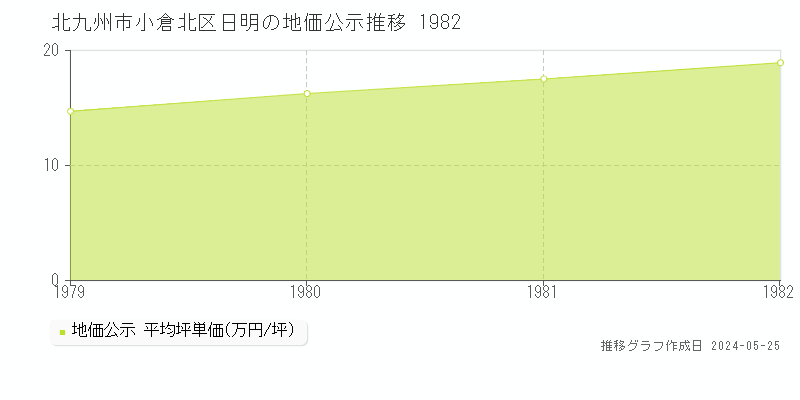 北九州市小倉北区日明の地価公示推移グラフ 