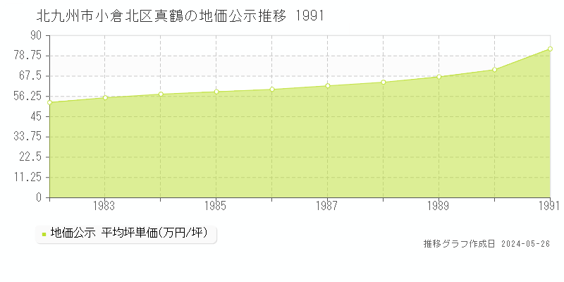北九州市小倉北区真鶴の地価公示推移グラフ 