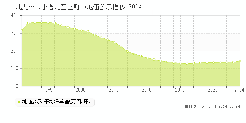 北九州市小倉北区室町の地価公示推移グラフ 