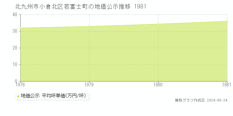 北九州市小倉北区若富士町の地価公示推移グラフ 