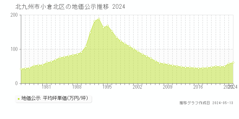 北九州市小倉北区全域の地価公示推移グラフ 
