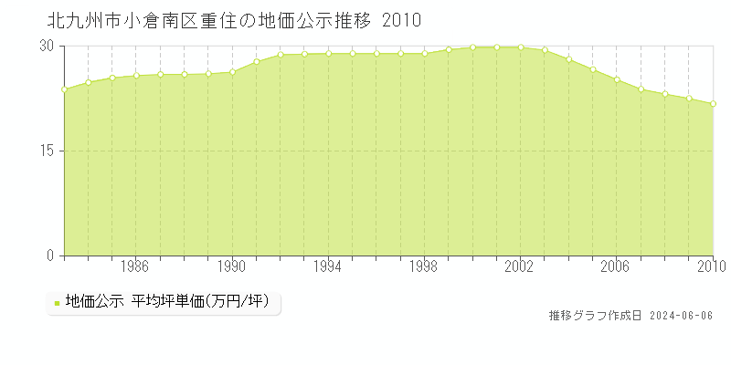 北九州市小倉南区重住の地価公示推移グラフ 