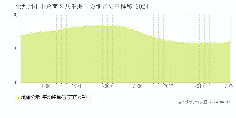北九州市小倉南区八重洲町の地価公示推移グラフ 