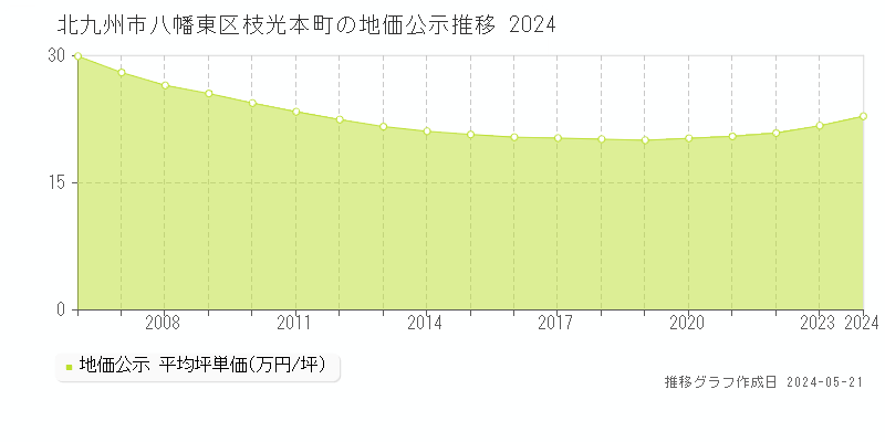 北九州市八幡東区枝光本町の地価公示推移グラフ 