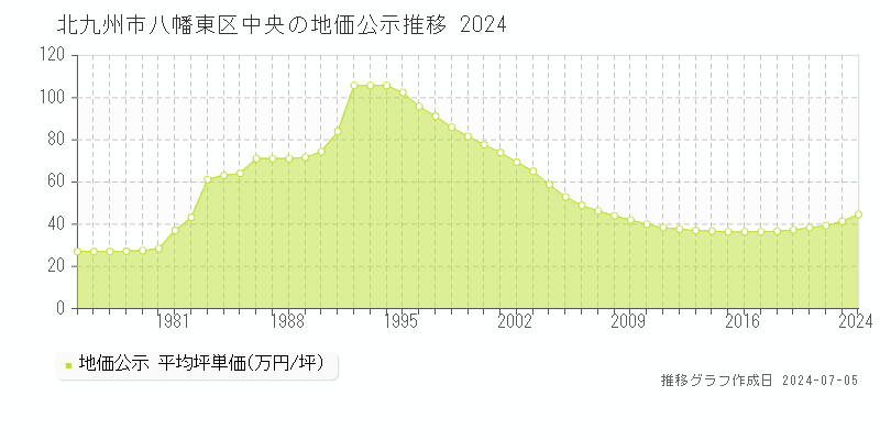北九州市八幡東区中央の地価公示推移グラフ 