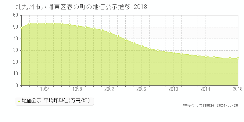 北九州市八幡東区春の町の地価公示推移グラフ 