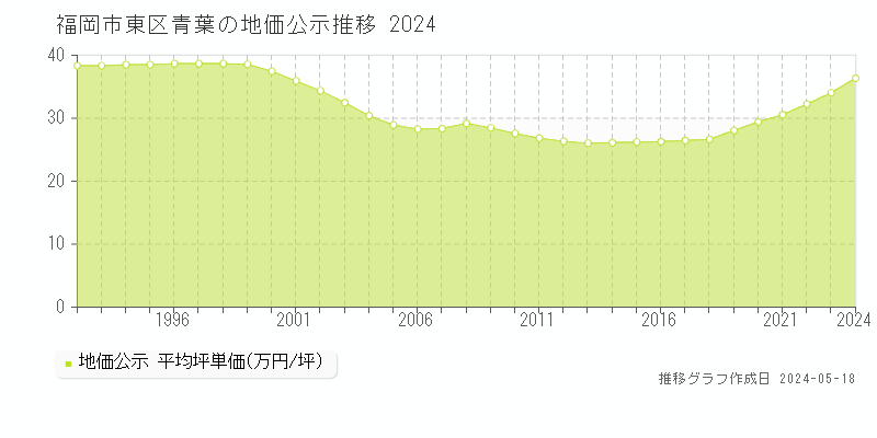 福岡市東区青葉の地価公示推移グラフ 