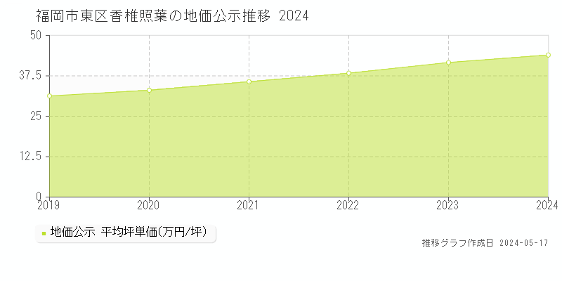 福岡市東区香椎照葉の地価公示推移グラフ 