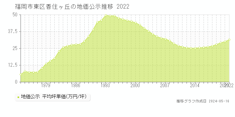 福岡市東区香住ヶ丘の地価公示推移グラフ 
