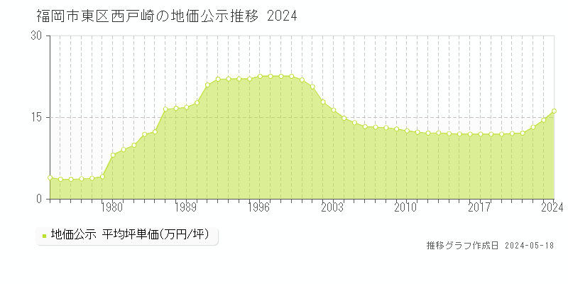 福岡市東区西戸崎の地価公示推移グラフ 