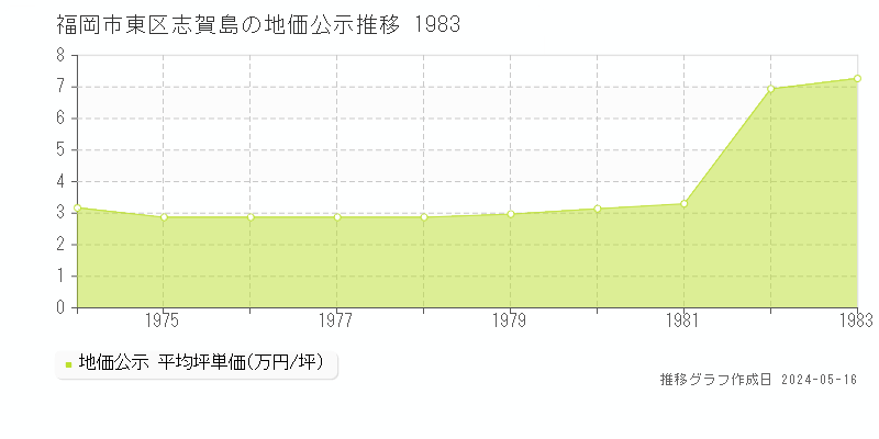 福岡市東区志賀島の地価公示推移グラフ 
