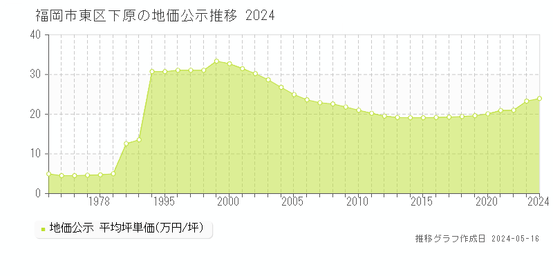 福岡市東区下原の地価公示推移グラフ 