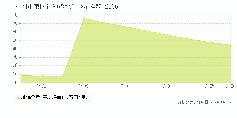 福岡市東区社領の地価公示推移グラフ 