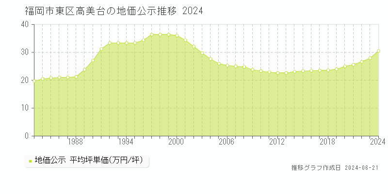 福岡市東区高美台の地価公示推移グラフ 