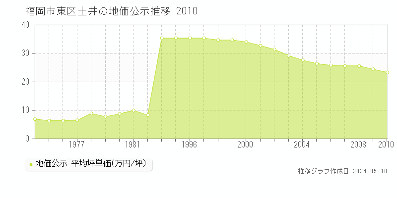 福岡市東区土井の地価公示推移グラフ 