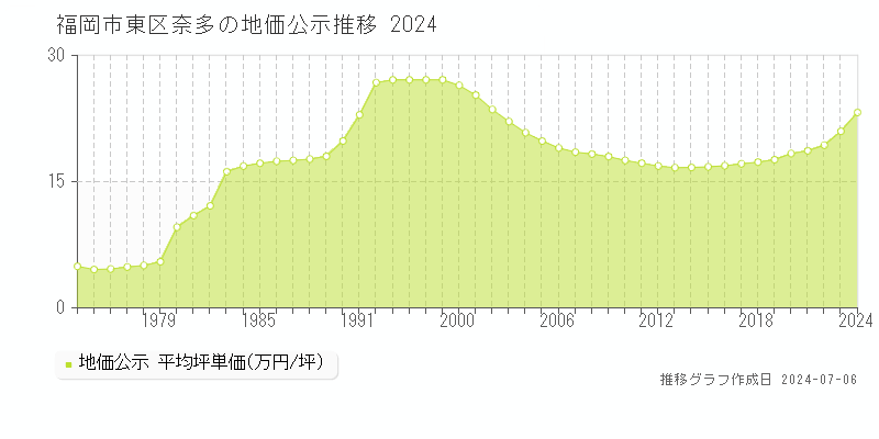 福岡市東区奈多の地価公示推移グラフ 