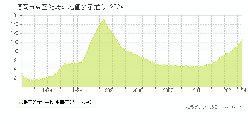 福岡市東区箱崎の地価公示推移グラフ 