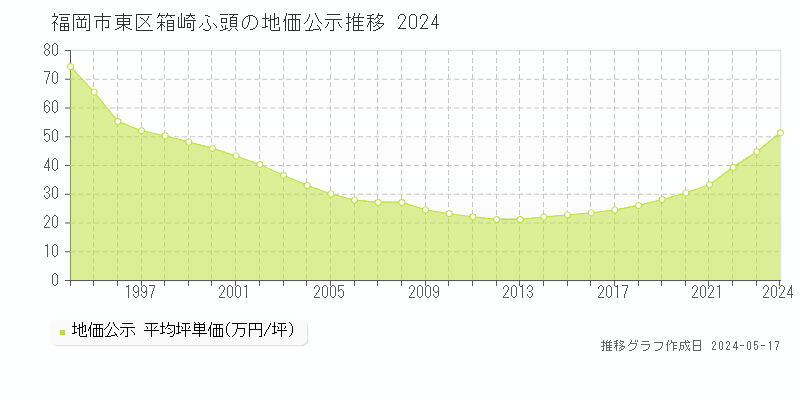 福岡市東区箱崎ふ頭の地価公示推移グラフ 
