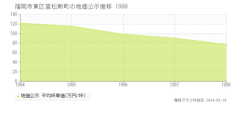 福岡市東区筥松新町の地価公示推移グラフ 