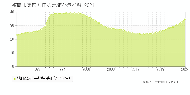 福岡市東区八田の地価公示推移グラフ 