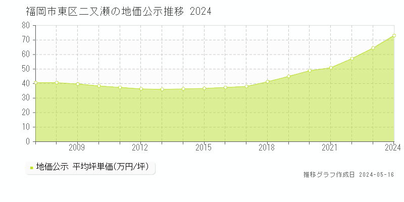 福岡市東区二又瀬の地価公示推移グラフ 