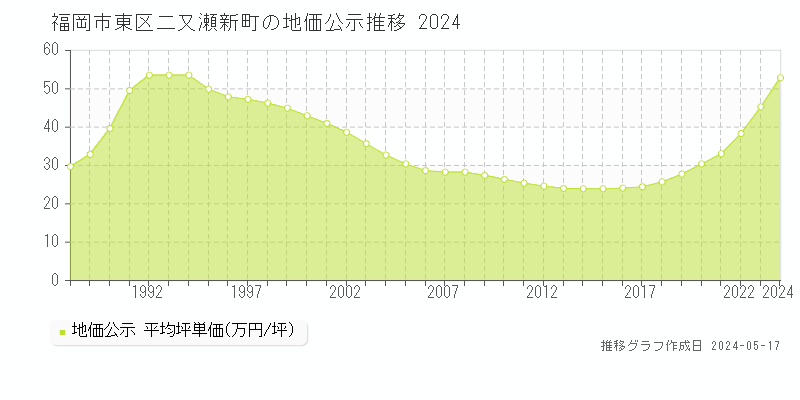福岡市東区二又瀬新町の地価公示推移グラフ 