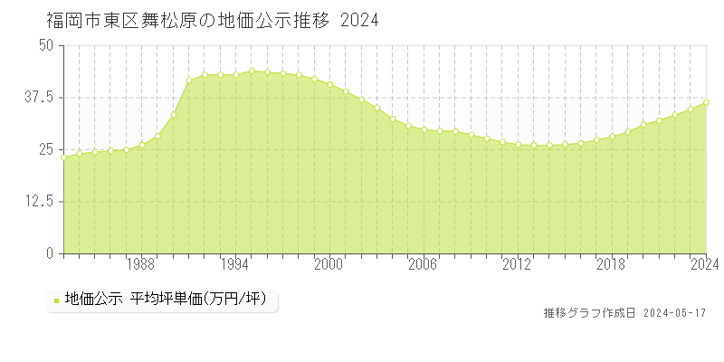 福岡市東区舞松原の地価公示推移グラフ 