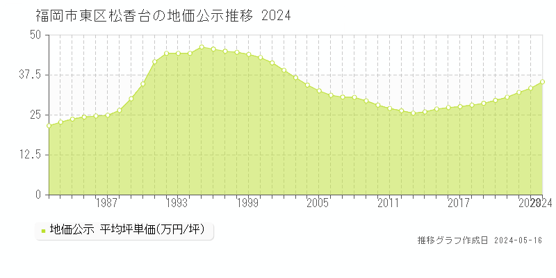 福岡市東区松香台の地価公示推移グラフ 