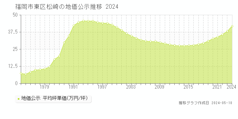 福岡市東区松崎の地価公示推移グラフ 