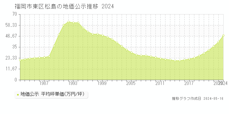 福岡市東区松島の地価公示推移グラフ 