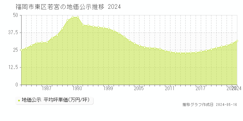 福岡市東区若宮の地価公示推移グラフ 