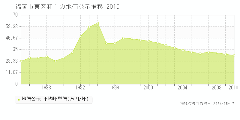 福岡市東区和白の地価公示推移グラフ 