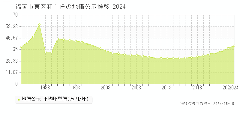 福岡市東区和白丘の地価公示推移グラフ 