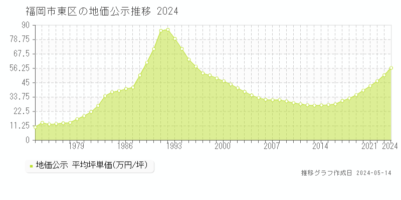 福岡市東区の地価公示推移グラフ 