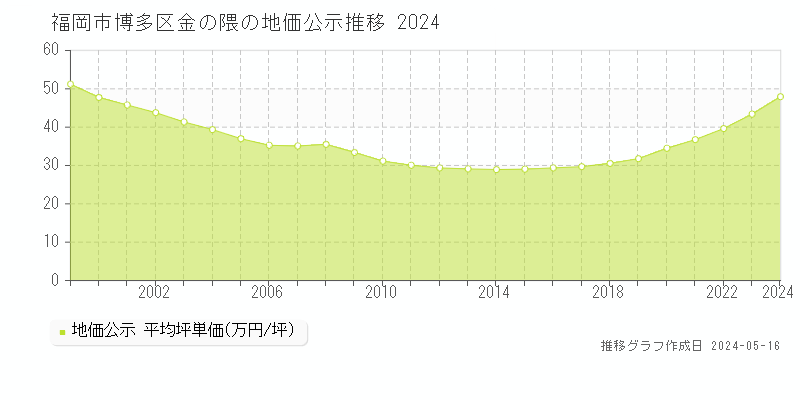 福岡市博多区金の隈の地価公示推移グラフ 