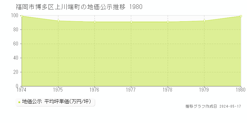 福岡市博多区上川端町の地価公示推移グラフ 