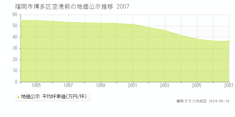 福岡市博多区空港前の地価公示推移グラフ 