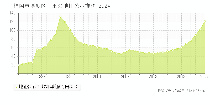 福岡市博多区山王の地価公示推移グラフ 