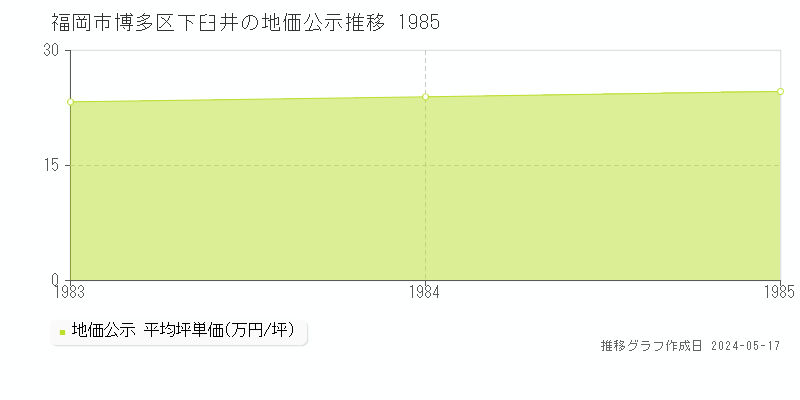福岡市博多区下臼井の地価公示推移グラフ 