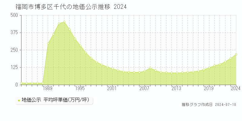 福岡市博多区千代の地価公示推移グラフ 