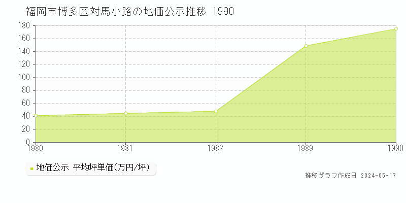 福岡市博多区対馬小路の地価公示推移グラフ 