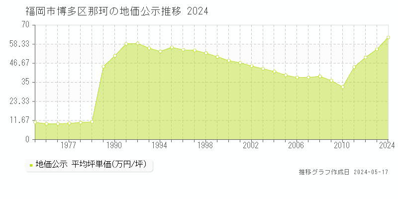 福岡市博多区那珂の地価公示推移グラフ 
