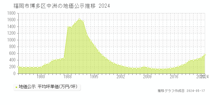 福岡市博多区中洲の地価公示推移グラフ 