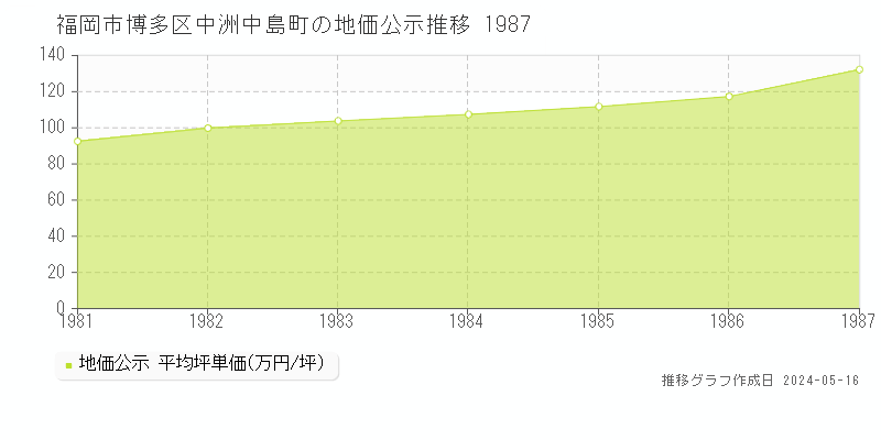 福岡市博多区中洲中島町の地価公示推移グラフ 