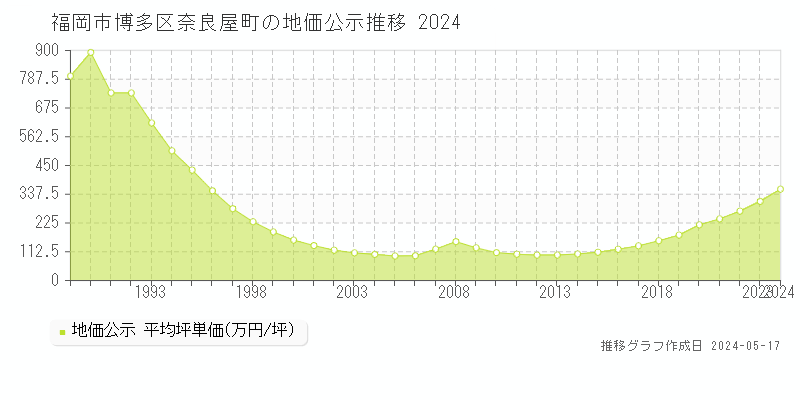 福岡市博多区奈良屋町の地価公示推移グラフ 