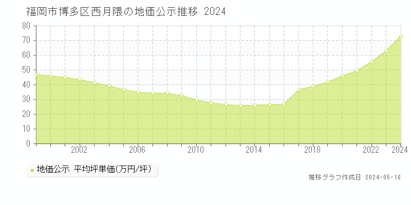 福岡市博多区西月隈の地価公示推移グラフ 